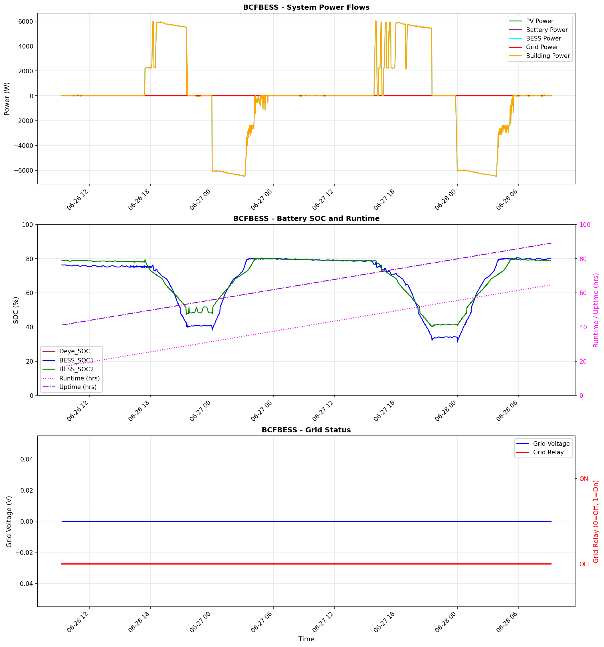 BESS Performance Graph