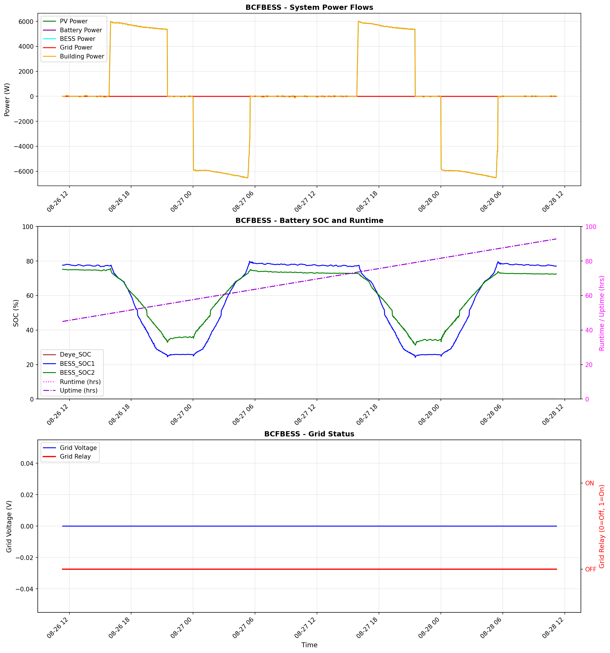 BESS Performance Graph