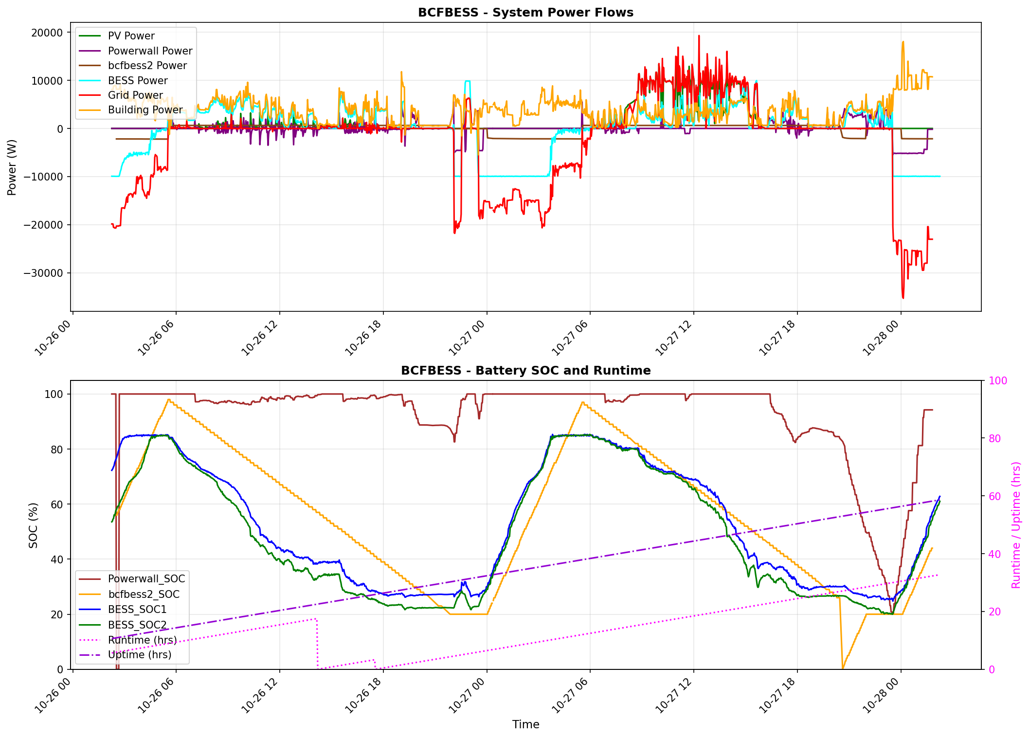 BESS Performance Graph
